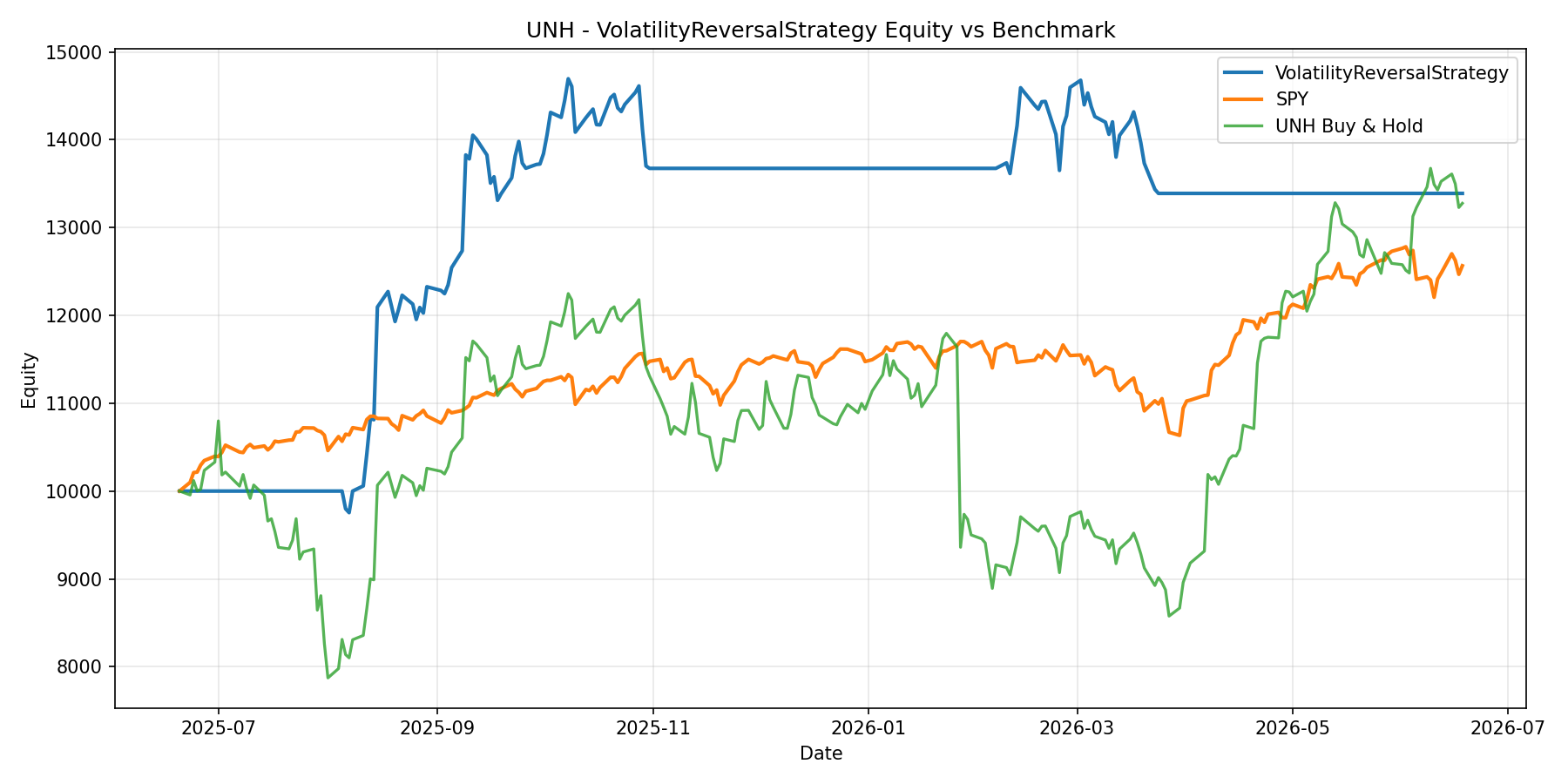 UNH - VolatilityReversalStrategy equity curve